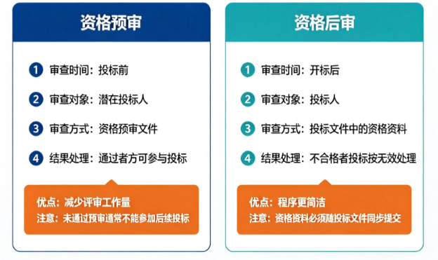 资格预审和资格后审